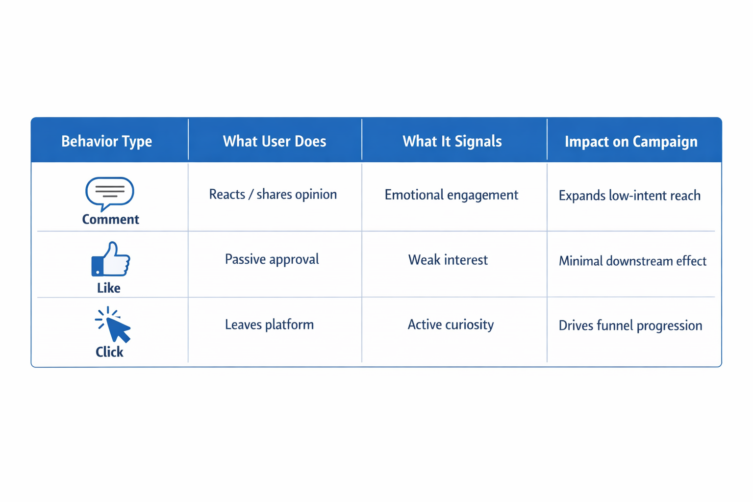 Engagement vs click intent comparison table showing how comments, likes, and clicks impact campaign performance