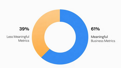 Donut chart showing 39% less meaningful marketing metrics versus 61% meaningful business metrics from campaign data