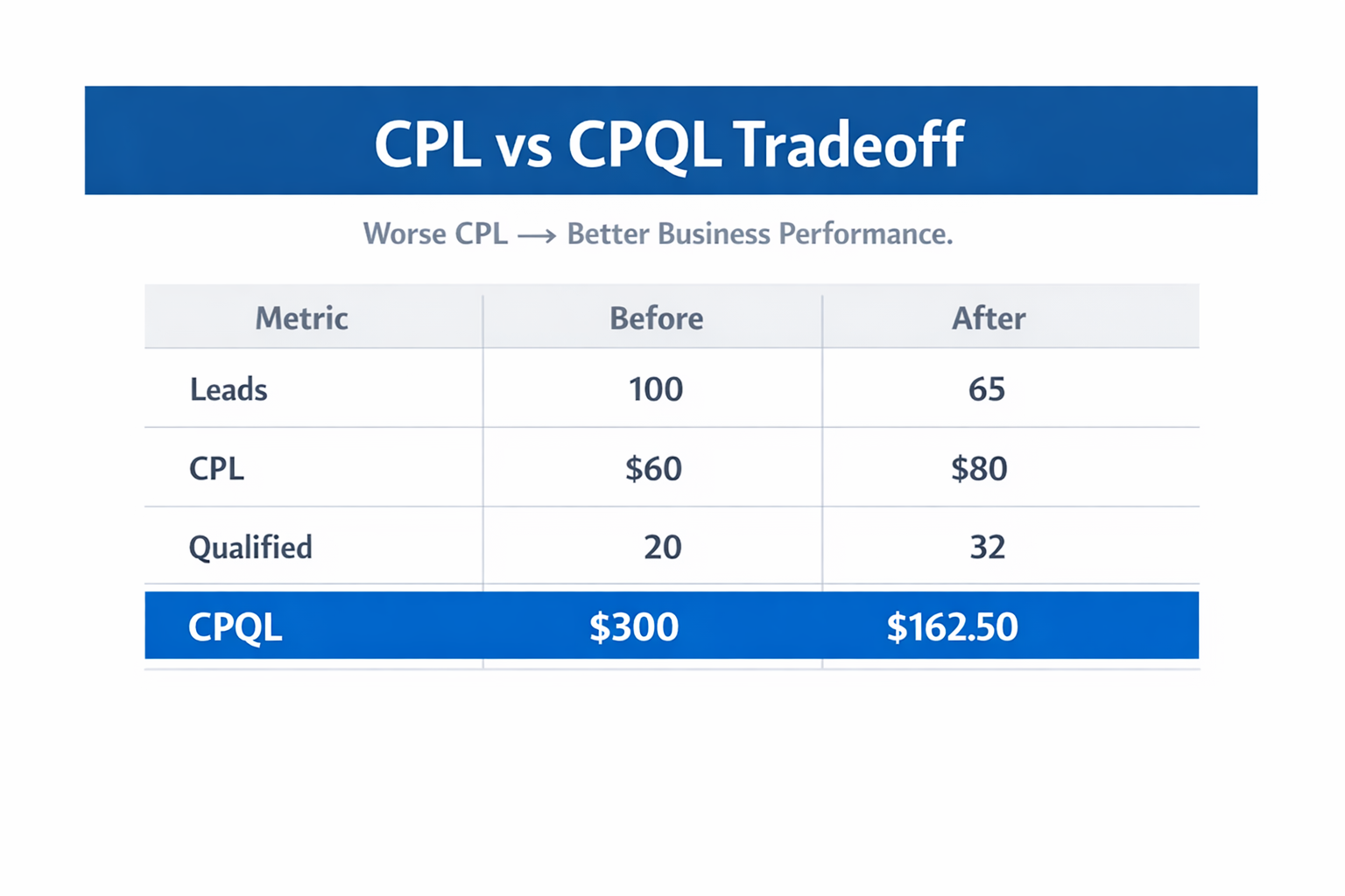 CPL vs CPQL comparison showing improved efficiency despite higher CPL