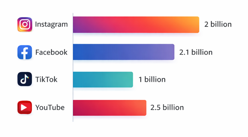 Bar chart comparing monthly active users of major social media platforms, with Instagram at 2 billion users