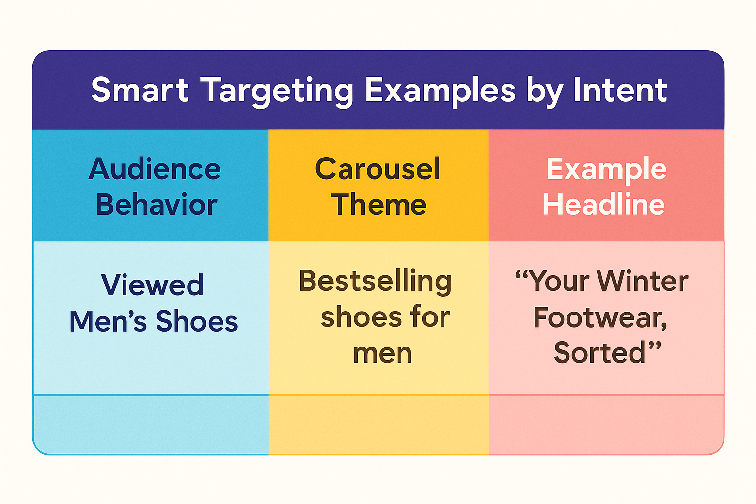 Colorful table titled “Smart Targeting Examples by Intent” showing audience behavior, carousel theme, and example headline for segment-based ad strategy.