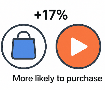 Comparison graphic showing viewers are 17% more likely to buy after viewing a video ad vs a static ad