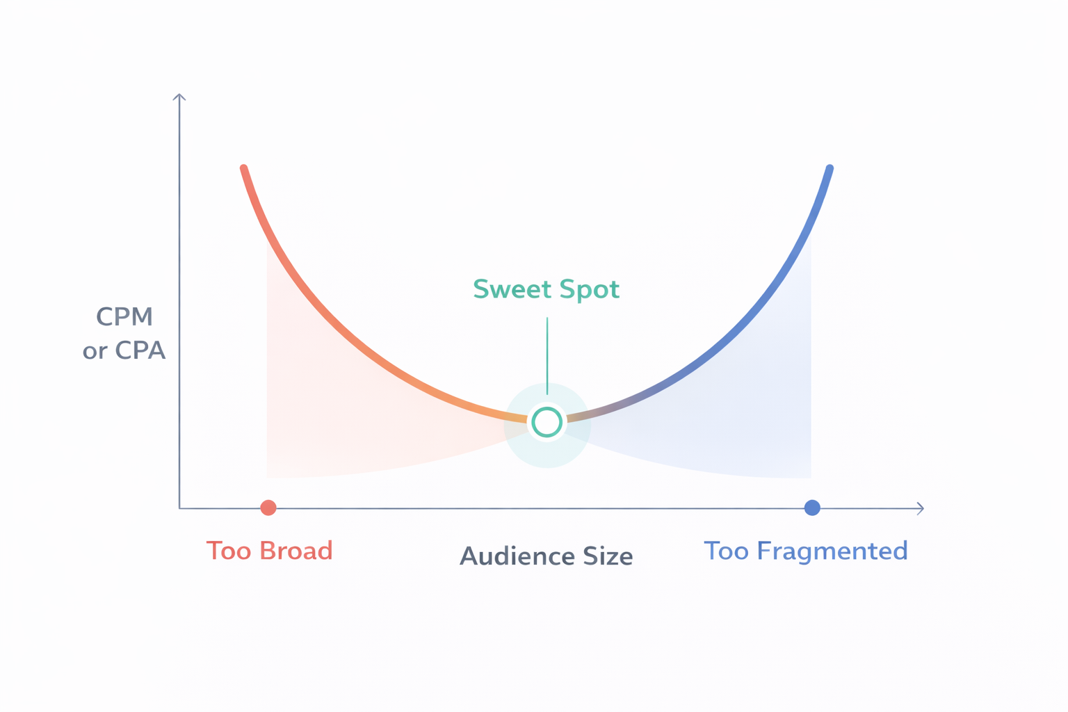 U-shaped graph showing the relationship between audience size and CPM/CPA in paid social campaigns
