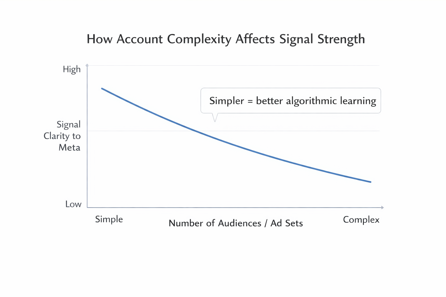 Line graph showing how increasing ad account complexity reduces signal clarity to Meta.