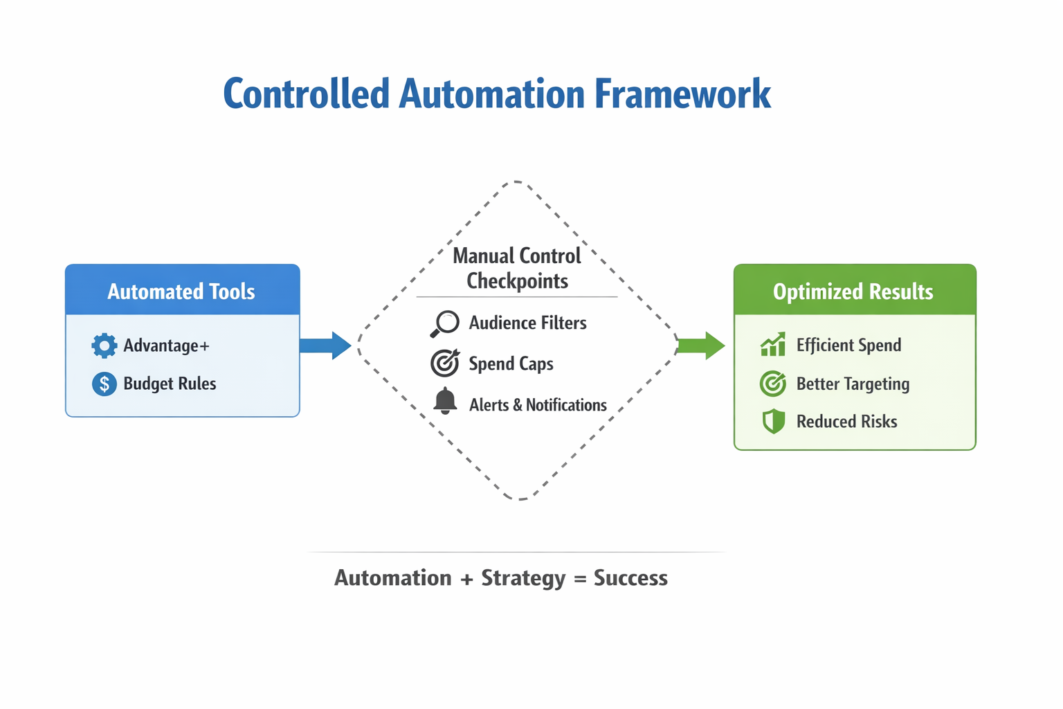 Flowchart showing automated tools like Advantage+ and budget rules feeding into manual control checkpoints&mdash;audience filters, spend caps, and alerts&mdash;leading to optimized results like efficient spend and better targeting.
