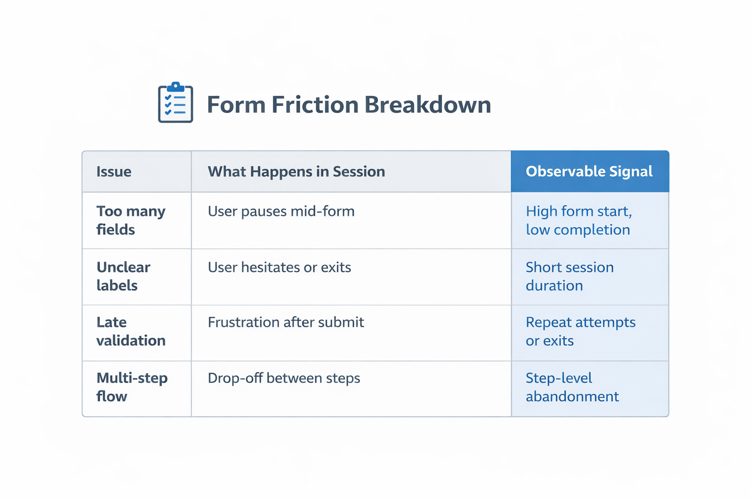 Form friction table linking UX issues to observable conversion signals