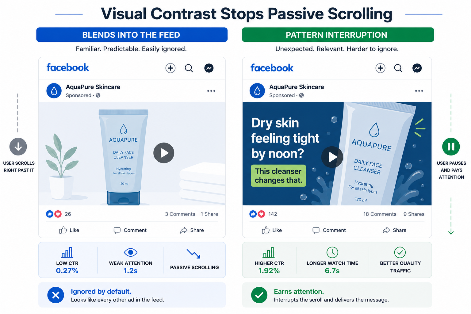2D comparison infographic showing the same skincare Facebook video ad blending into the feed versus using stronger visual contrast and clearer messaging to stop scrolling and improve engagement quality.