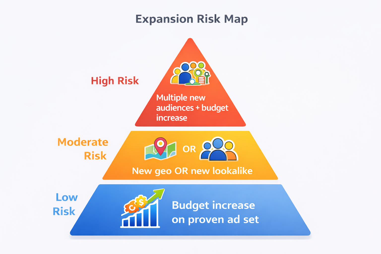 Risk-level pyramid showing low, moderate, and high risk Meta ads scaling tactics from budget increases to new audiences and geos.