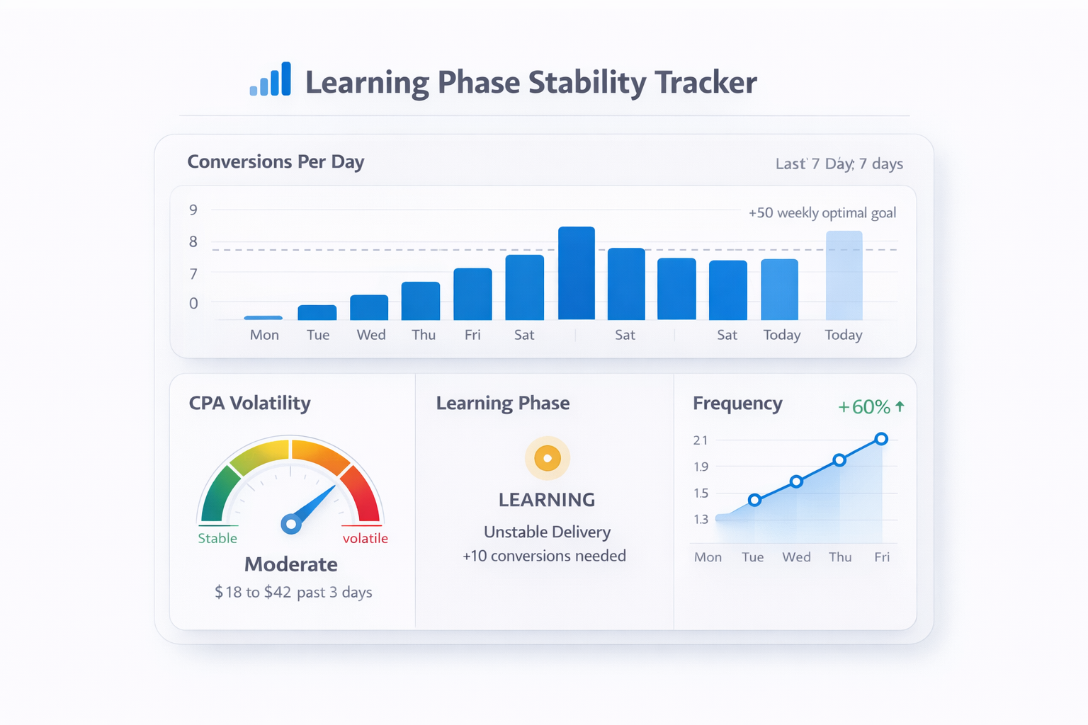 Dashboard infographic showing conversions per day, CPA volatility, learning phase status, and frequency trend for Meta ad campaigns