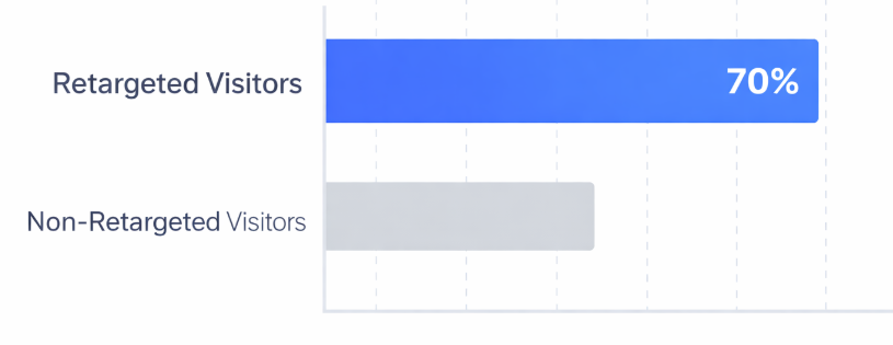 Bar chart comparing conversion probability: 70% for retargeted visitors versus lower conversion for non-retargeted visitors