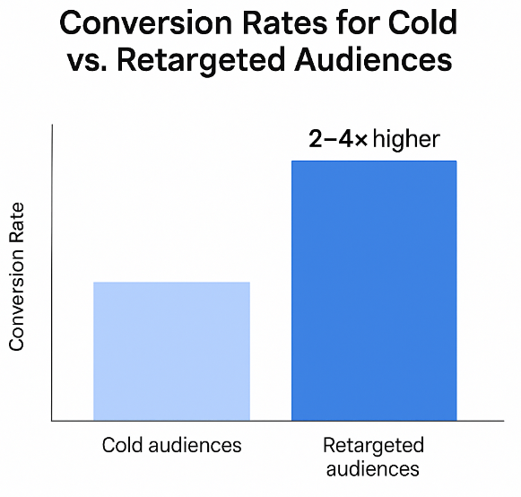 Bar chart comparing conversion rates: cold audiences (baseline) vs retargeted audiences, showing retargeted audiences converting two to four times more often