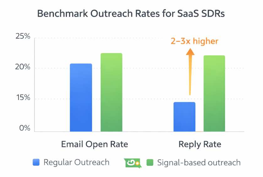 A clustered bar chart comparing typical SaaS SDR email open rates and reply rates, indicating improved replies with signal-based targeting