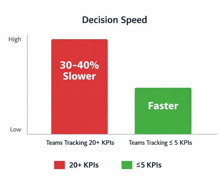 Bar chart showing decision-making speed: teams with more than 20 KPIs are 30&ndash;40% slower than teams focused on fewer key metrics