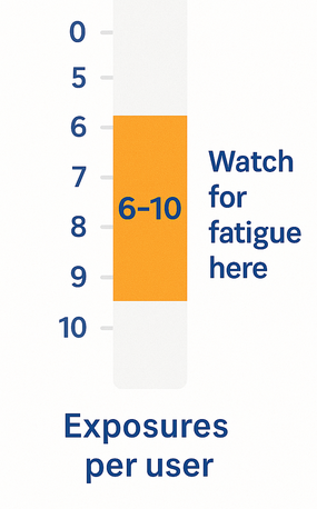 Gauge showing ad exposures per user: fatigue risk zone marked between 6 and 10 exposures