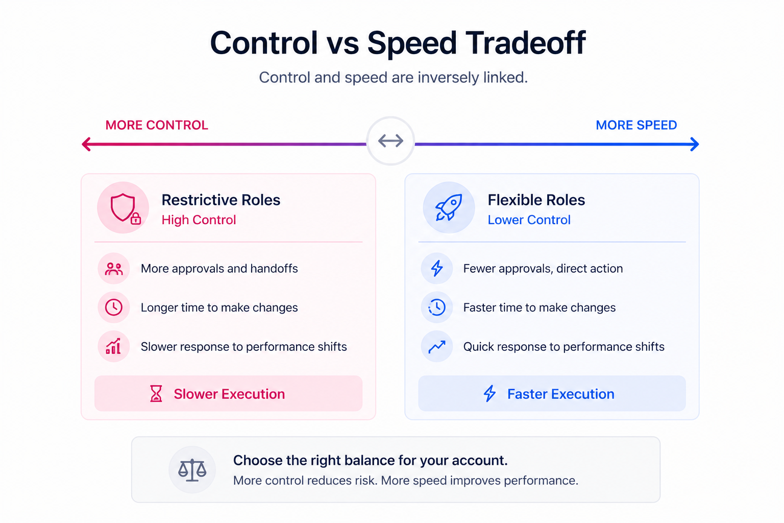 Diagram showing restrictive roles causing slower campaign execution and flexible roles enabling faster optimization, illustrating the inverse relationship between control and speed