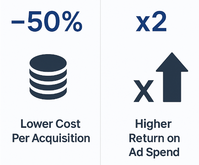 Infographic showing 50 % reduction in acquisition cost and 2× return on ad spend when using lookalike audiences