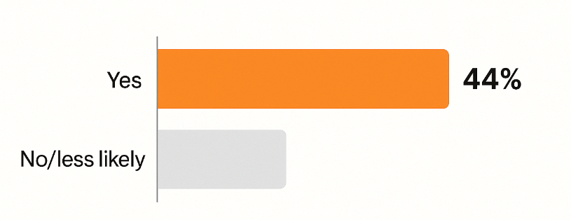 Bar chart showing 44% of social users more likely to buy when campaign launches early (August) for fall/winter holiday season