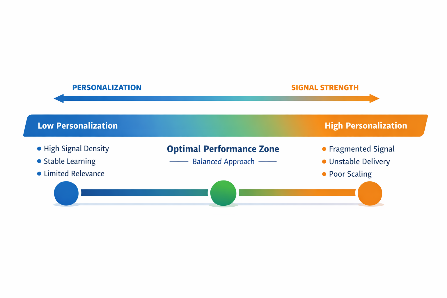Personalization vs signal strength spectrum showing optimal balance between relevance and stable learning