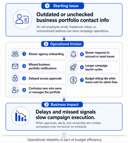 Flowchart showing how an old or unchecked Meta Business Portfolio email can lead to missed notifications, unclear ownership, delayed approvals, slower agency onboarding, longer campaign launch cycles, and budget sitting idle while teams wait for administrative fixes