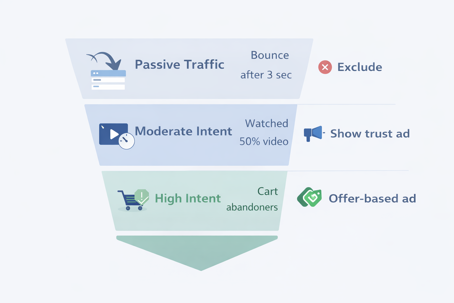 Layered funnel graphic showing passive, moderate, and high-intent audiences with matching retargeting strategies.