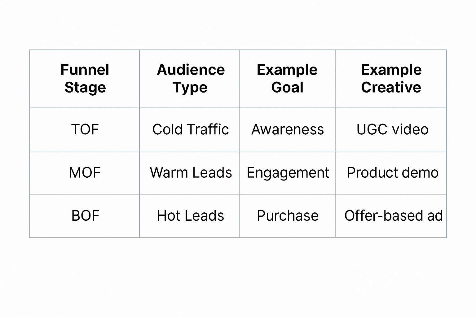 Campaign segmentation table by funnel stage, audience type, goal, and creative