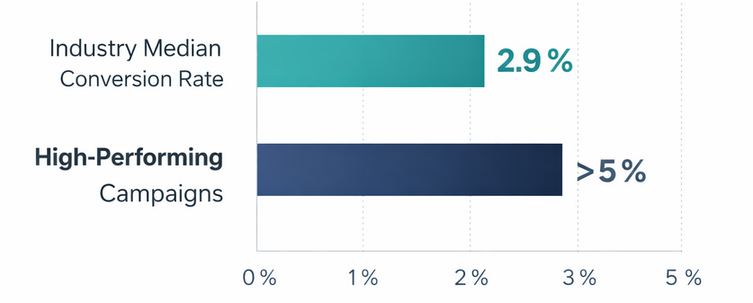 A bar chart comparing B2B conversion rates: median 2.9 % versus over 5 % for high-performing campaigns