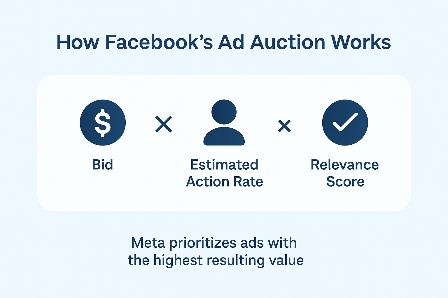 Infographic showing Facebook's ad auction formula: Bid × Estimated Action Rate × Relevance Score, with icons representing each factor.