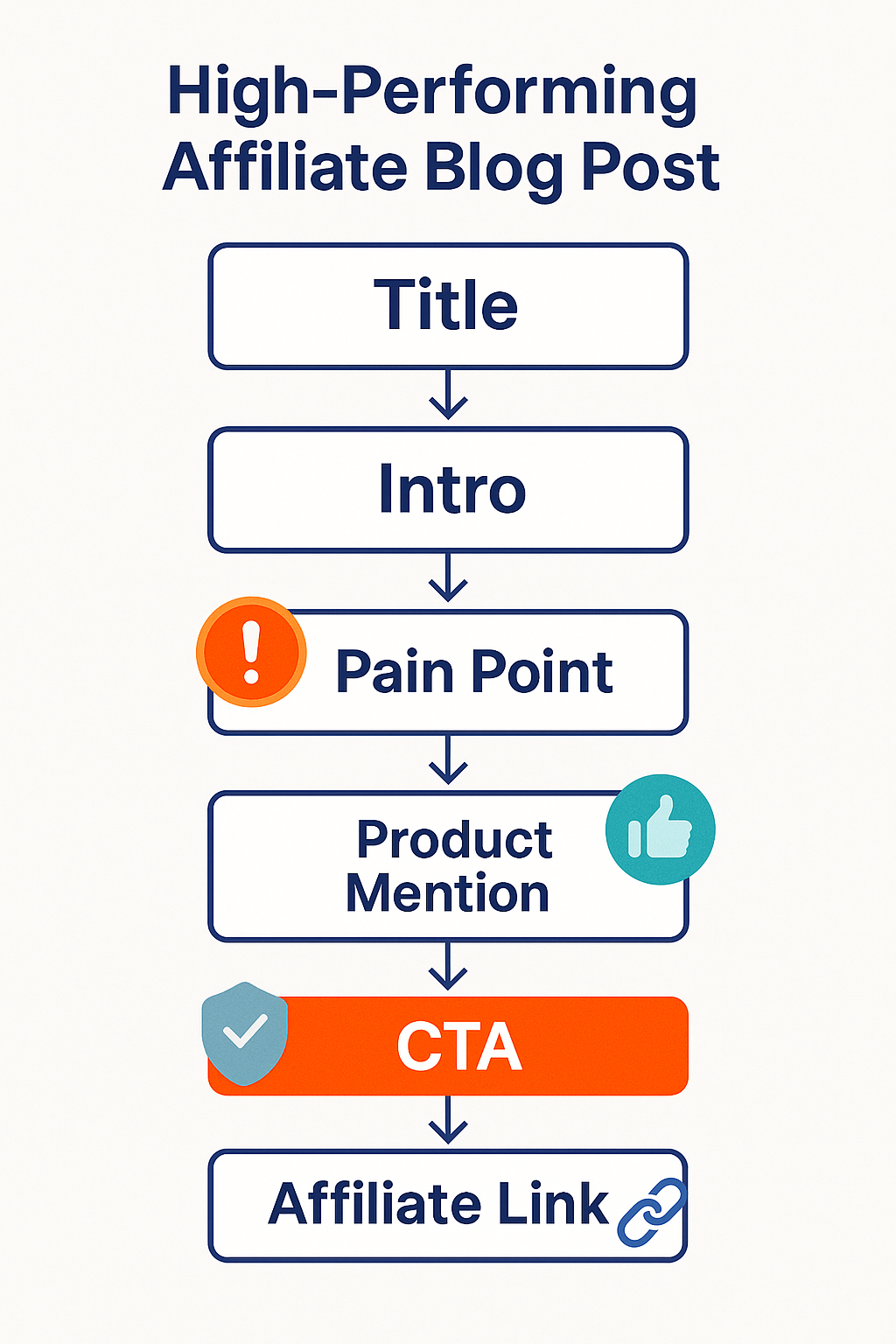 Flowchart showing the structure of a high-performing affiliate blog post, from title to affiliate link with key content elements.