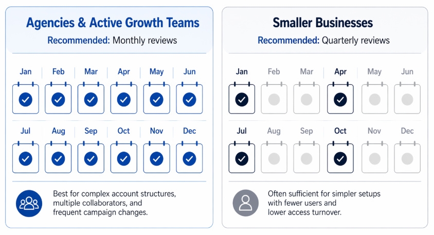 A two-column calendar comparison showing recommended access review frequency: monthly reviews for agencies and active growth teams, and quarterly reviews for smaller businesses