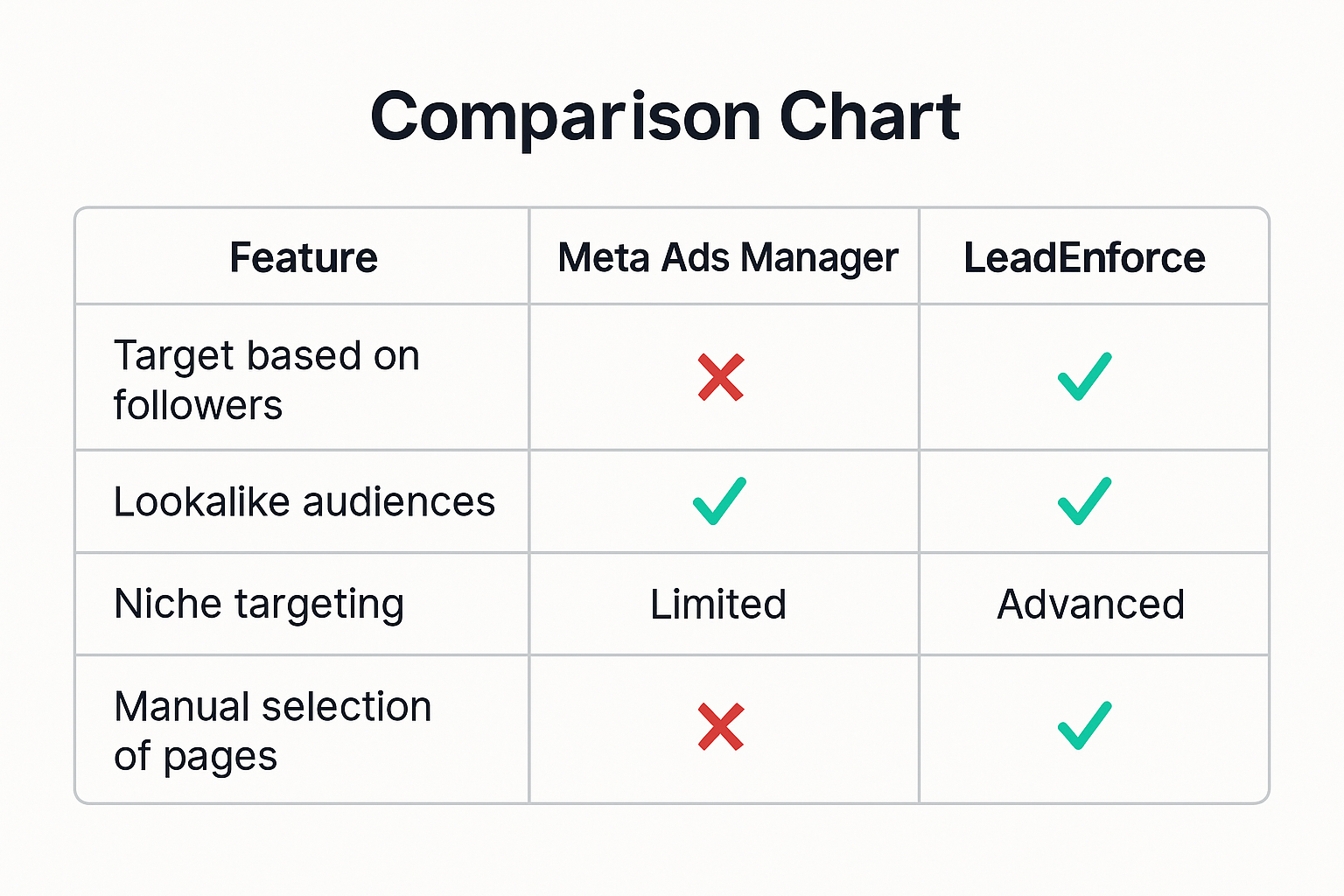 Comparison chart showing Meta Ads Manager vs LeadEnforce across targeting features, highlighting LeadEnforce’s advanced and follower-based targeting options