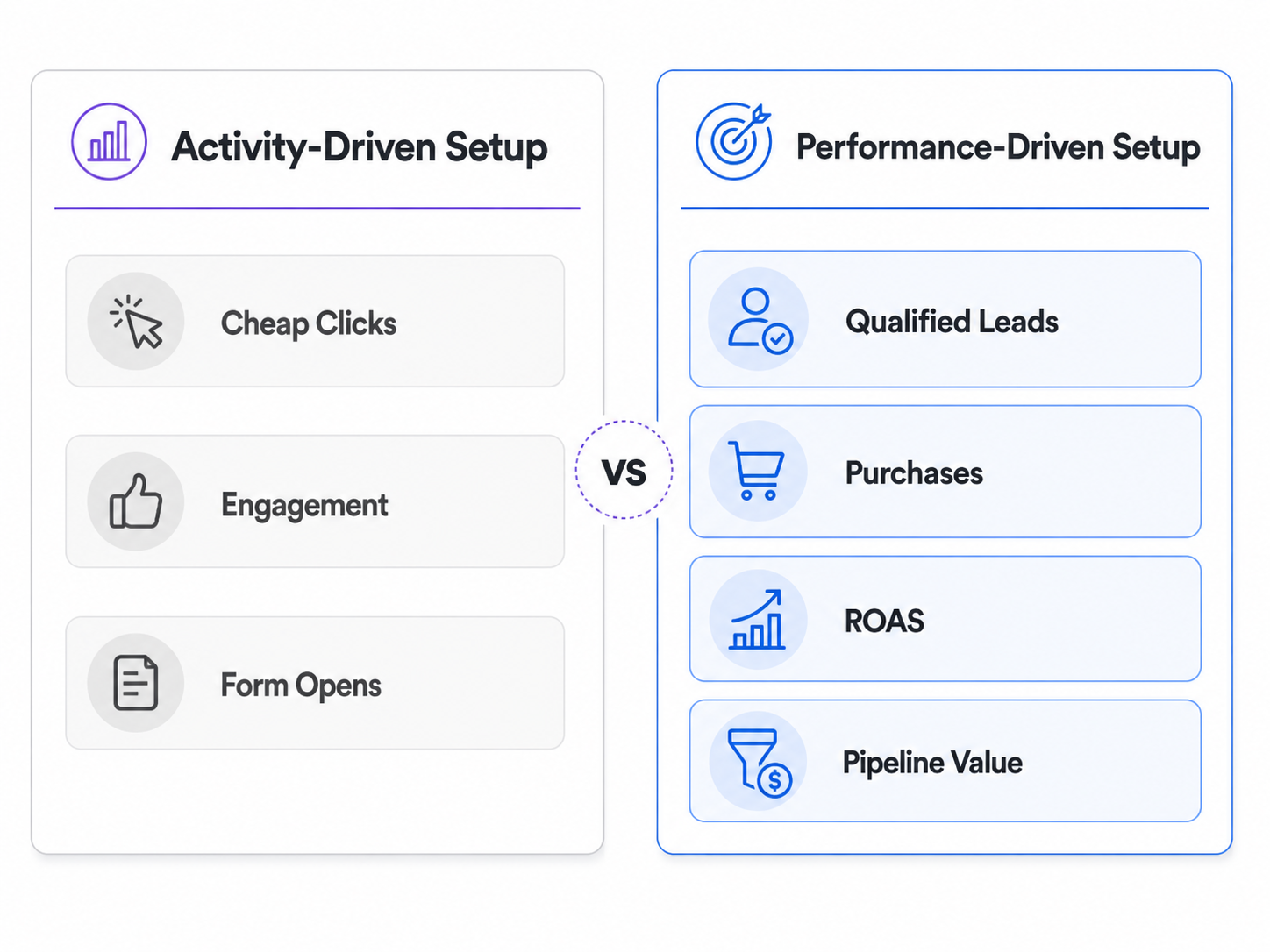Activity-driven Meta campaign setup compared with a performance-driven setup focused on qualified leads, purchases, ROAS, and pipeline value.