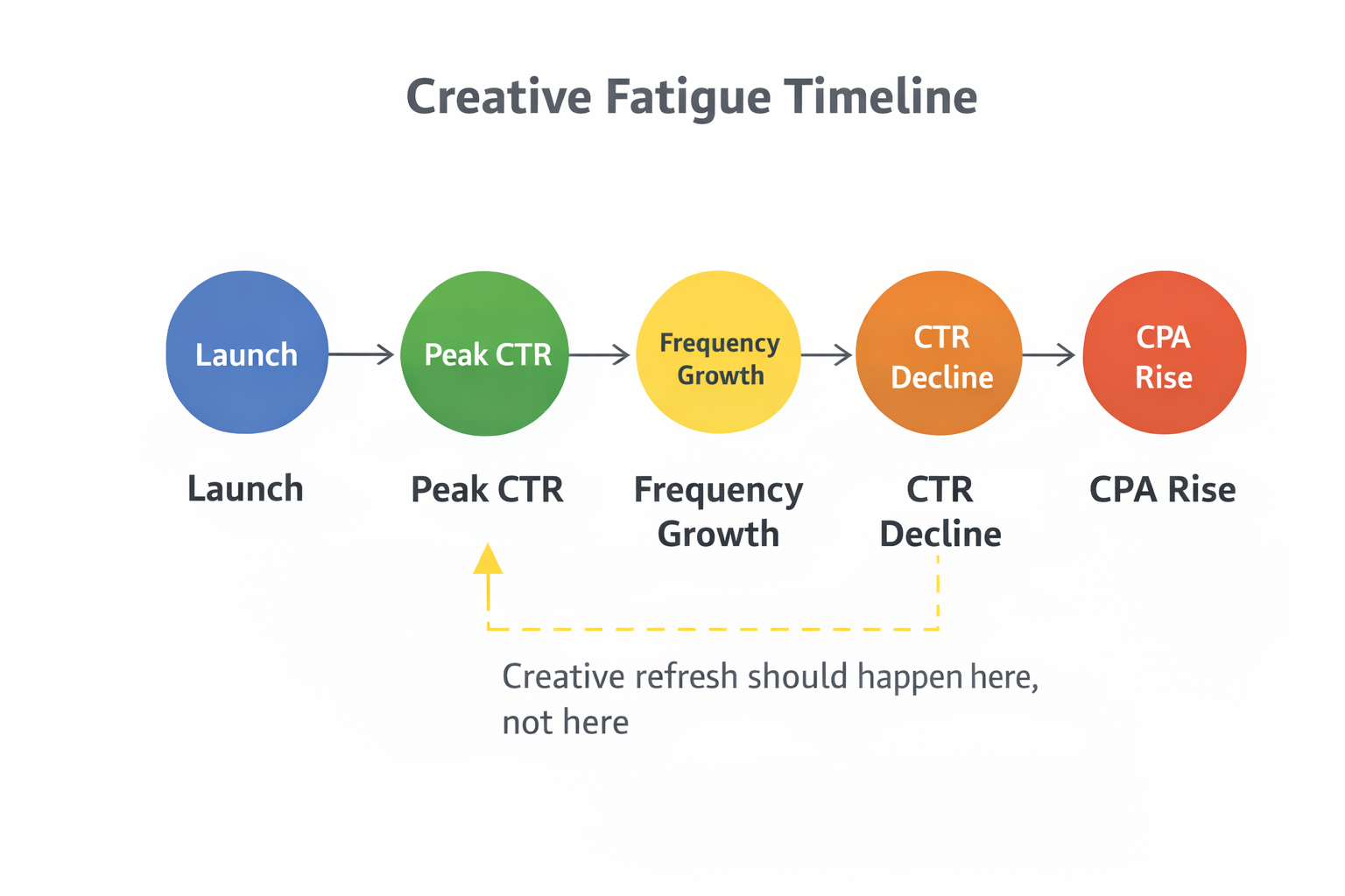 Horizontal timeline showing launch, peak CTR, frequency growth, CTR decline, and CPA rise with recommended refresh point.