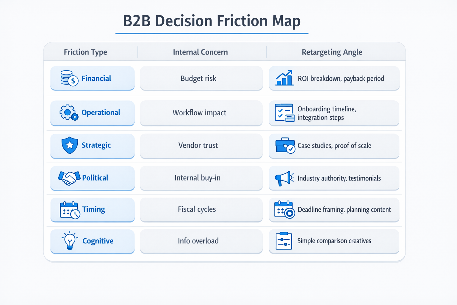 B2B decision friction map showing retargeting strategies by financial, operational, strategic, political, timing, and cognitive barriers.