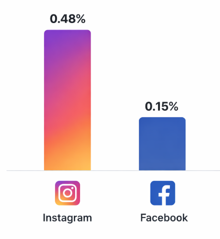 Bar chart comparing average engagement rates: Instagram 0.48% vs Facebook 0.15%.