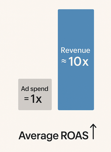 Graphic showing ad spend unit at 1× and revenue unit at 10×, indicating average ROAS of about ten times for retargeting campaigns