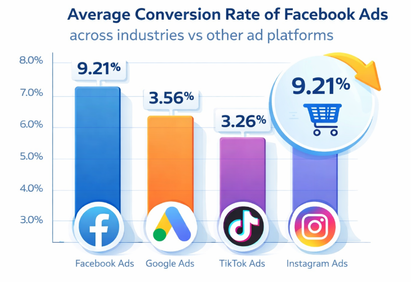 Vertical bar chart showing the average 9.21% conversion rate for Facebook ads compared with other ad formats