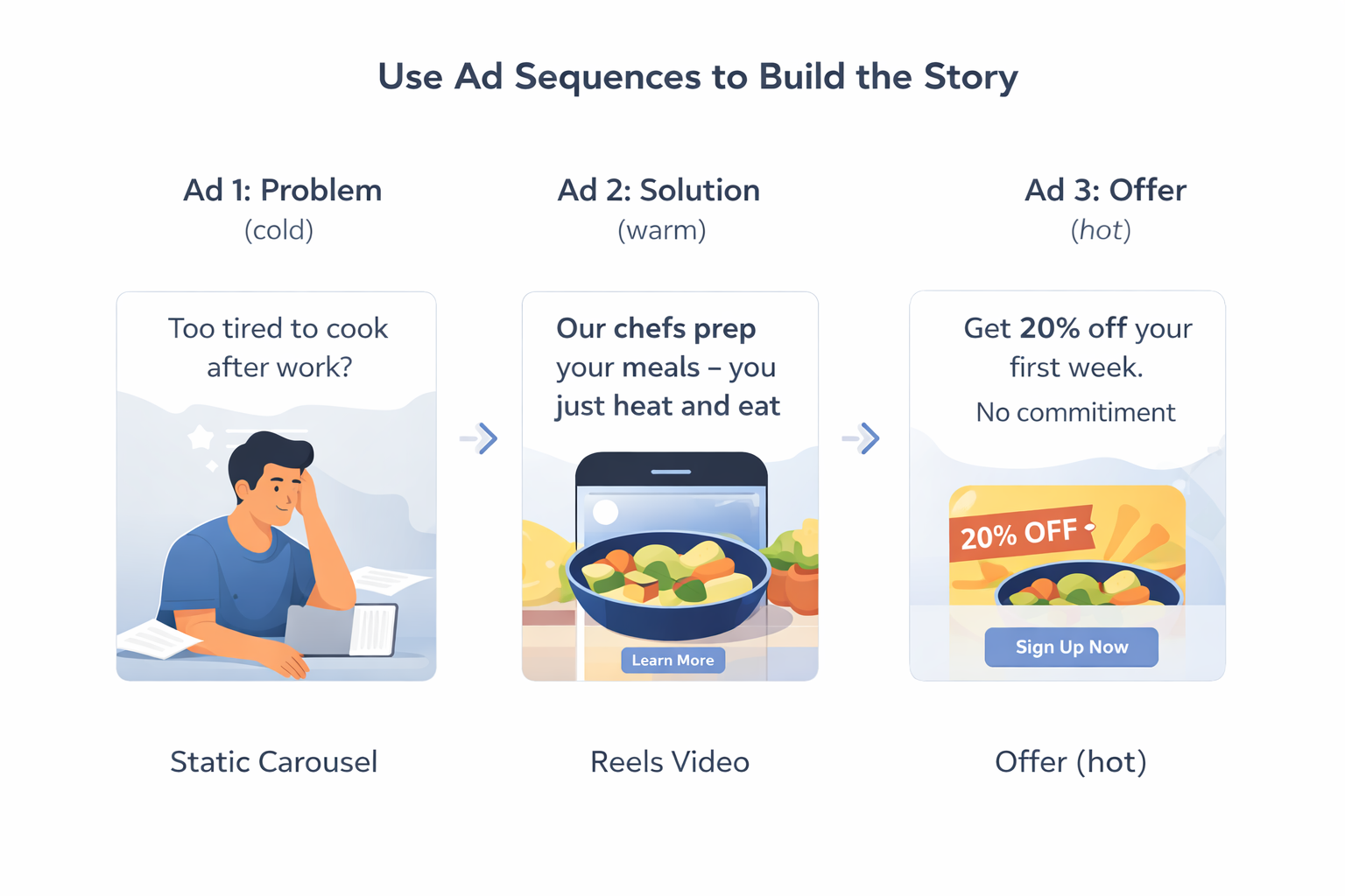 A three-step visual showing a Facebook ad sequence: first ad presents a problem, second offers a solution, third promotes a discount offer.