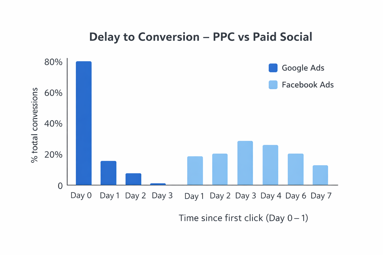 Bar chart comparing Google Ads and Facebook Ads conversion delays over 7 days