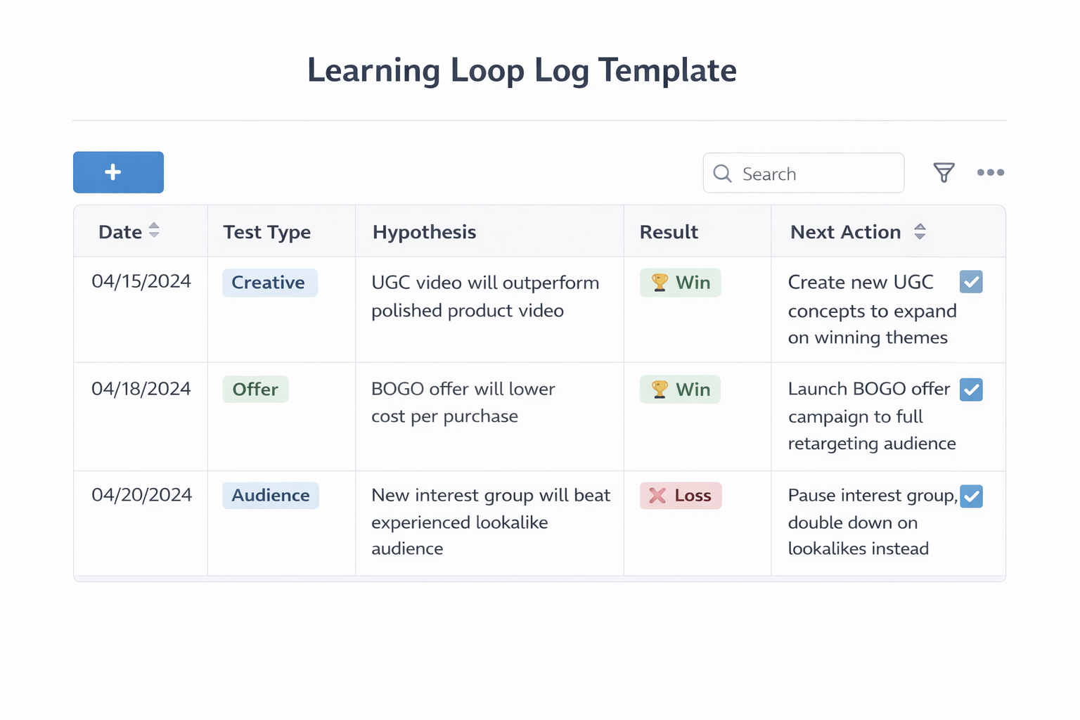 A screenshot-style table showing test type, hypothesis, result, and next action for ad campaign experiments.