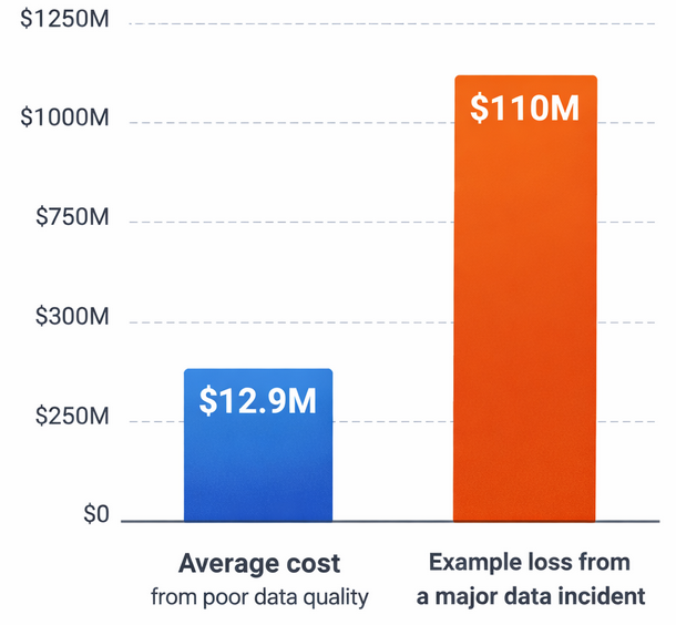 Bar chart comparing average annual loss of $12.9M from poor data quality with larger one-off losses from specific data incidents