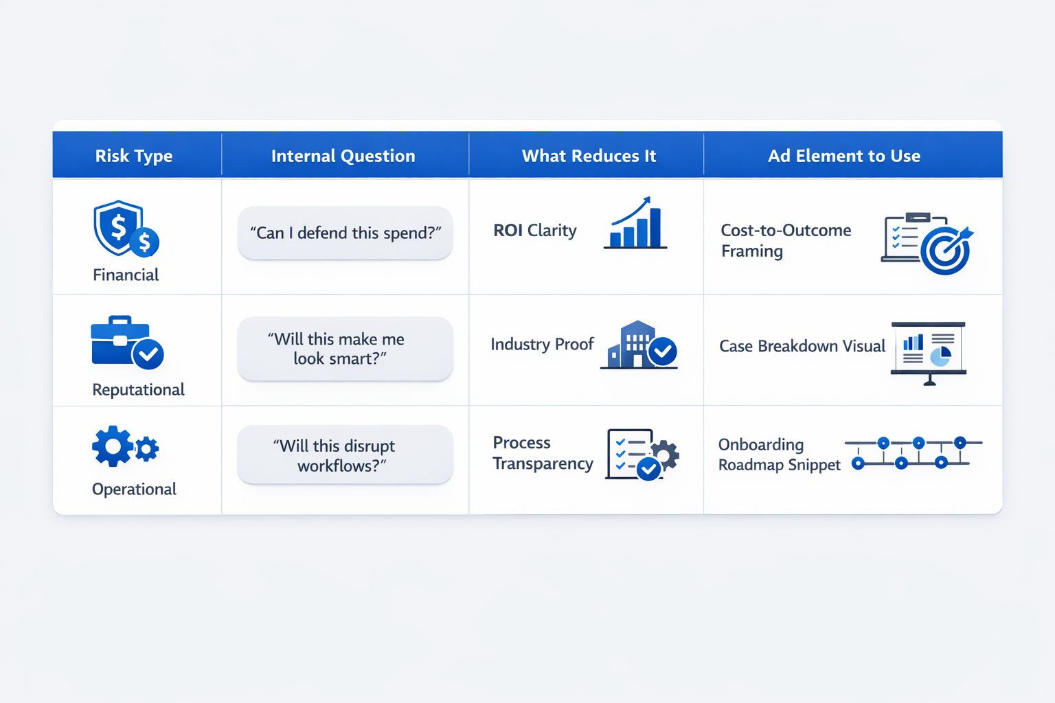 B2B decision risk matrix for Meta ads showing financial, reputational, and operational risk factors