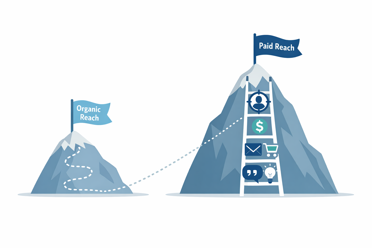 Illustration comparing organic and paid reach with two mountains, showing a slow path to organic growth and a direct ladder symbolizing paid audience targeting.