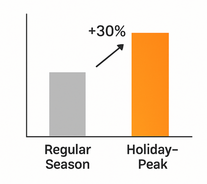 Bar chart showing CPM baseline vs holiday-peak: ~30% higher during holiday season
