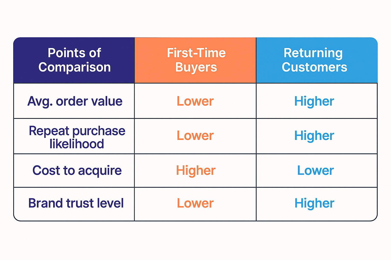 Comparison table showing differences between first-time buyers and returning customers across four metrics: order value, purchase likelihood, acquisition cost, and brand trust.