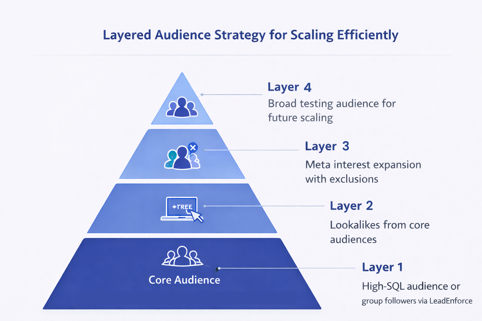 Pyramid infographic showing four audience layers for Meta ads &mdash; from LeadEnforce core audiences to broad testing segments &mdash; to scale efficiently without losing targeting precision.