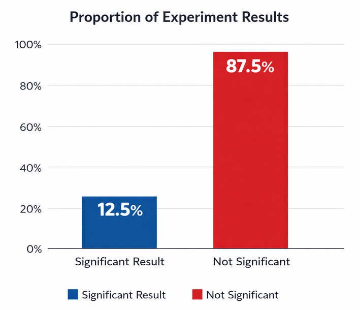 Bar chart showing 12.5% of tests resulting in significant change and 87.5% not yielding significant results