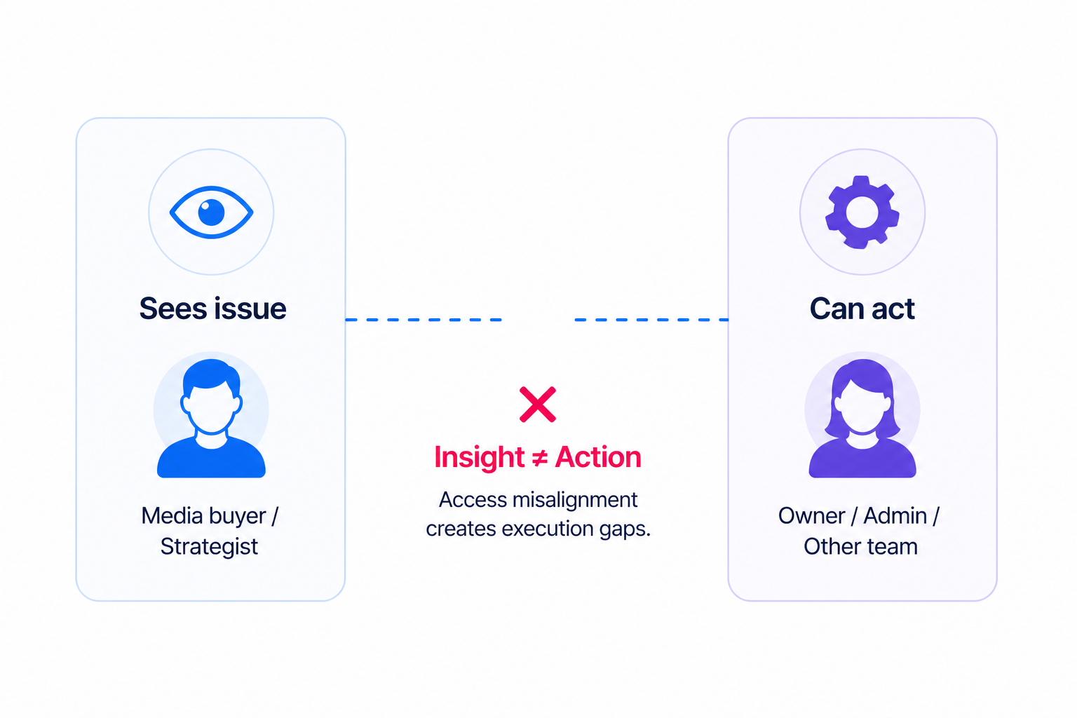 Flow diagram showing accepting a Meta Business Portfolio invitation leading to checking permissions for smooth workflow or skipping checks causing access issues and campaign problems