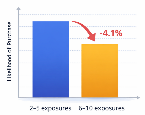 Bar chart comparing purchase likelihood at 2–5 ad exposures vs 6–10 exposures, showing a 4.1% decrease at higher frequency