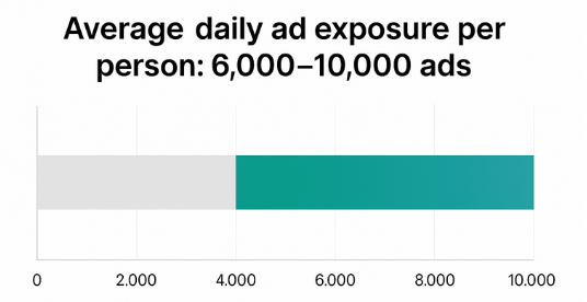 Bar chart illustrating that an average person is exposed to between six thousand and ten thousand ads per day