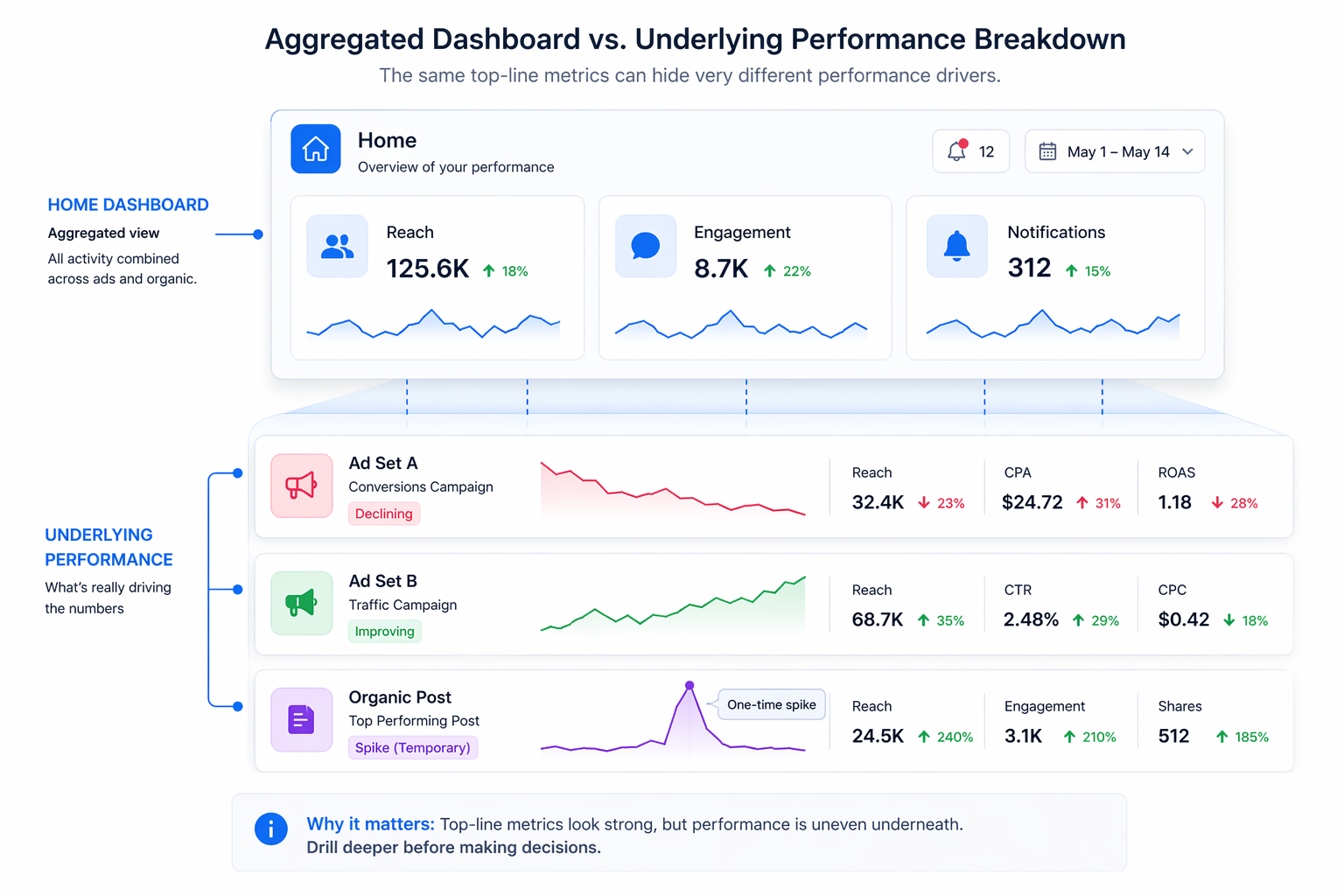 Layered dashboard showing strong top-level metrics with hidden ad sets where one declines and another improves, illustrating aggregated performance masking underlying trends